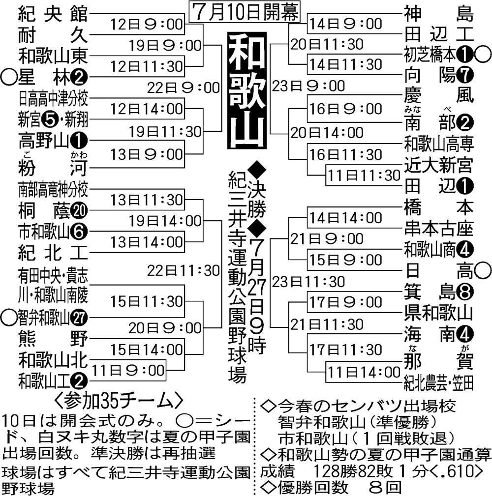 【トーナメント表】和歌山大会の組み合わせ