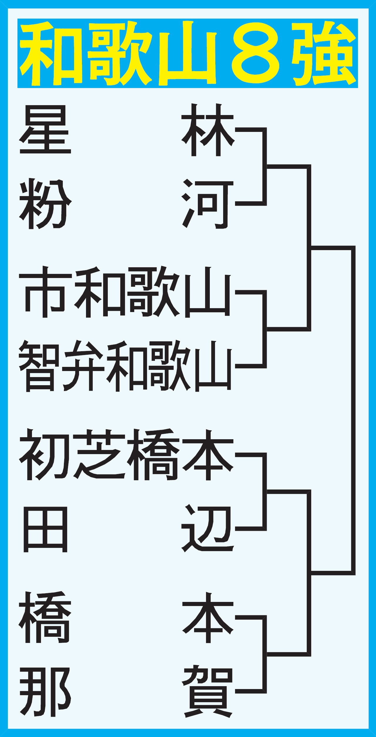 和歌山大会準々決勝以降の組み合わせ