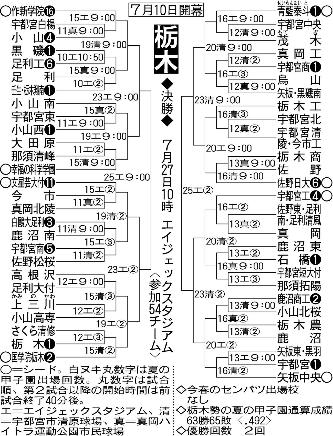【イラスト】全国高校野球選手権・栃木大会トーナメント表