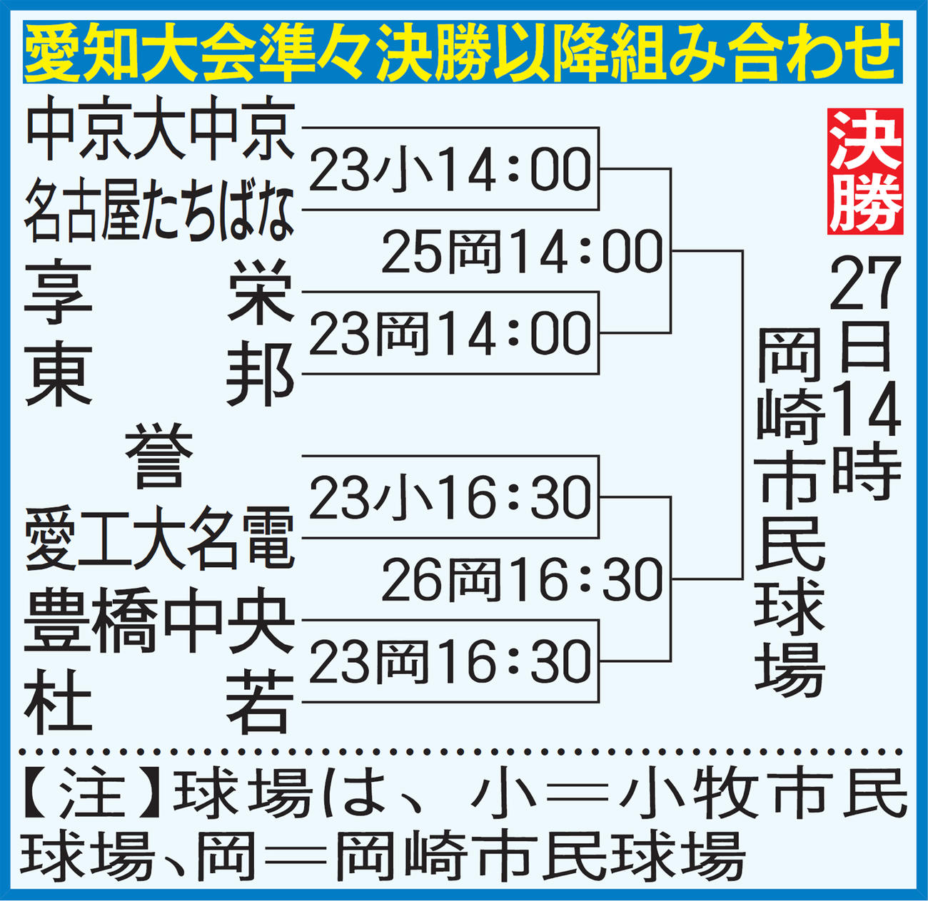 【イラスト】愛知大会準々決勝以降の組み合わせ