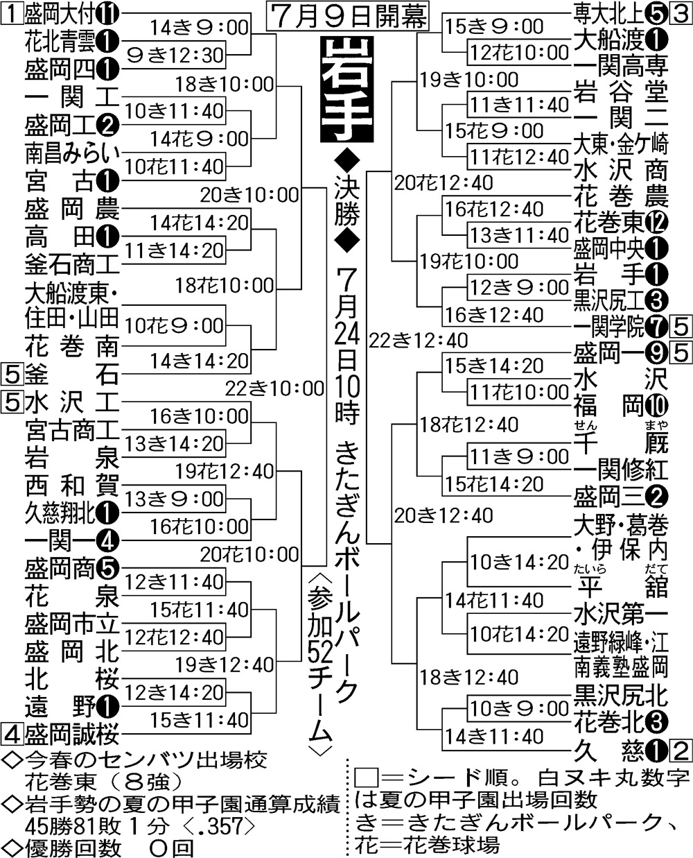 全国高校野球選手権岩手大会組み合わせ