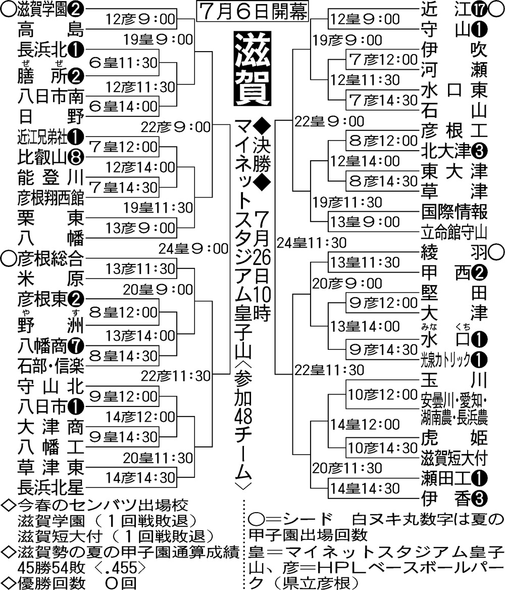 【イラスト】全国高校野球選手権・滋賀大会組み合わせ