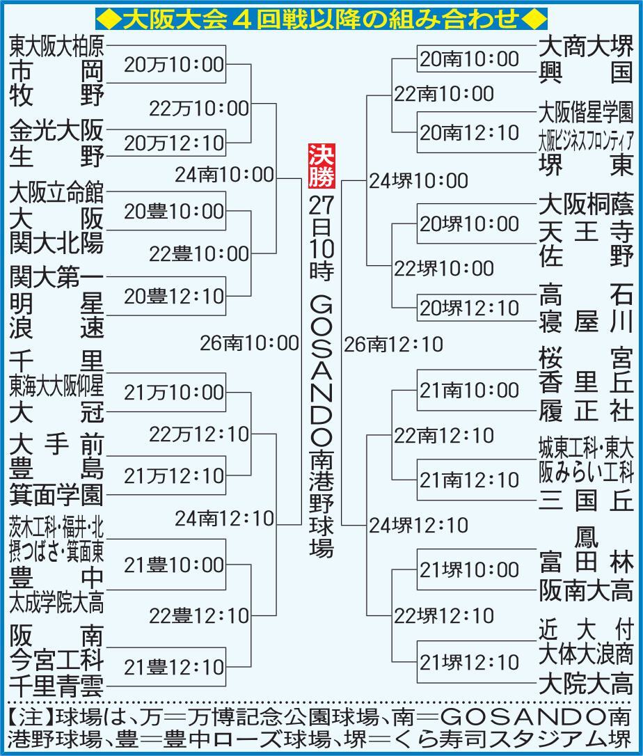 大阪大会４回戦以降の組み合わせ