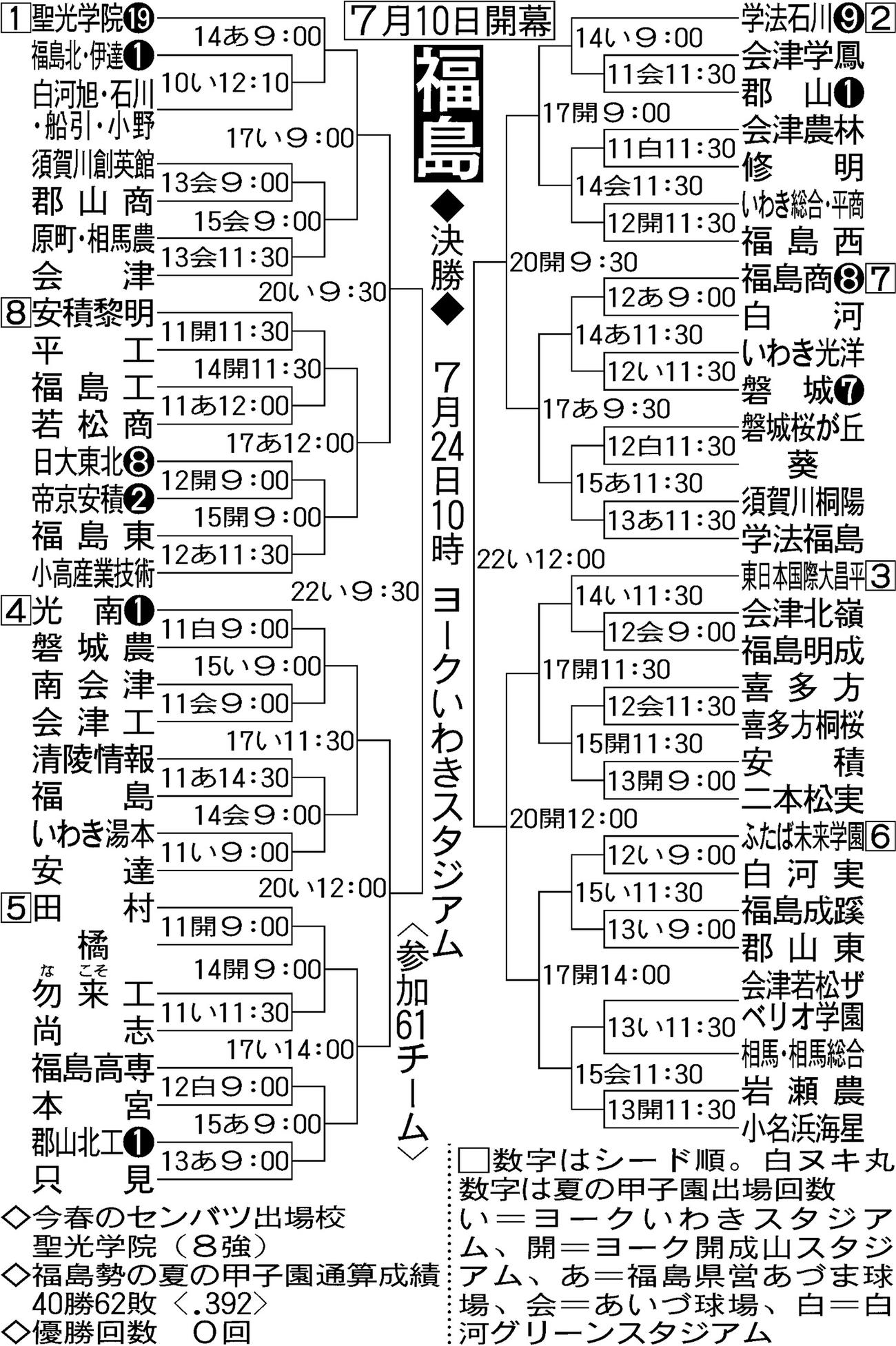 【イラスト】全国高校野球選手権・福島大会組み合わせ