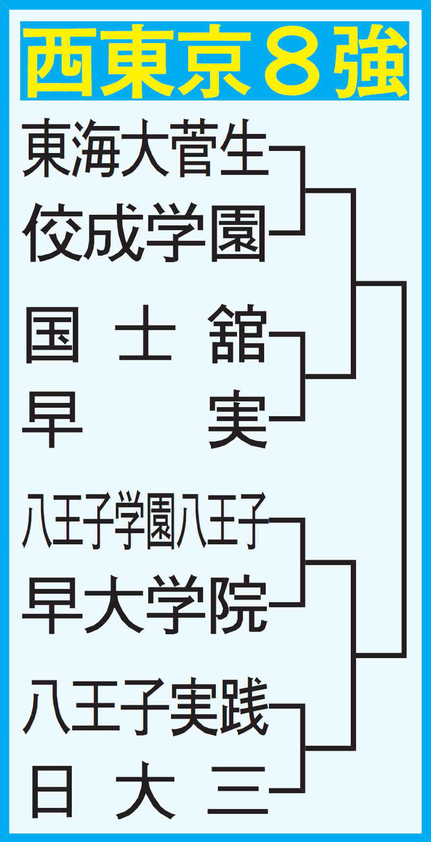 西東京大会準々決勝組み合わせ