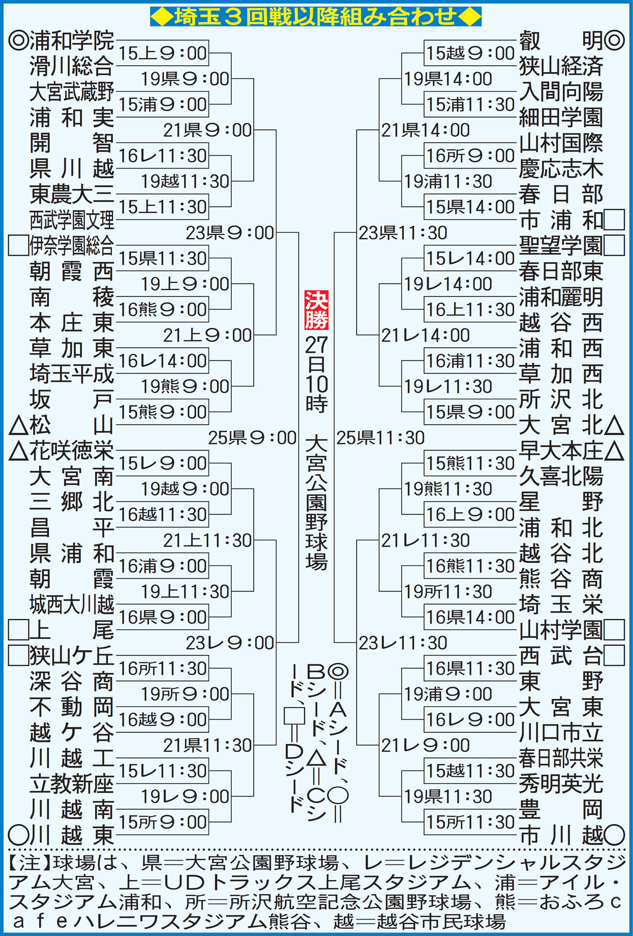 埼玉大会3回戦以降の組み合わせ