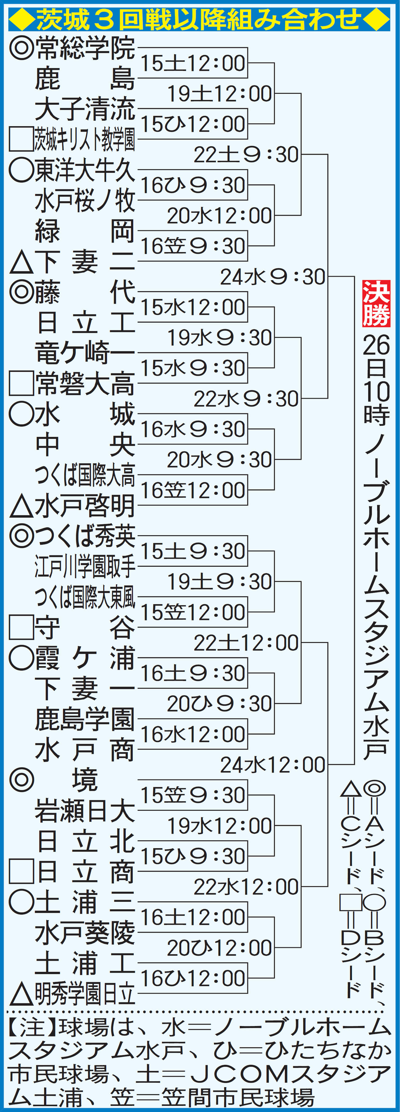 茨城大会3回戦以降の組み合わせ