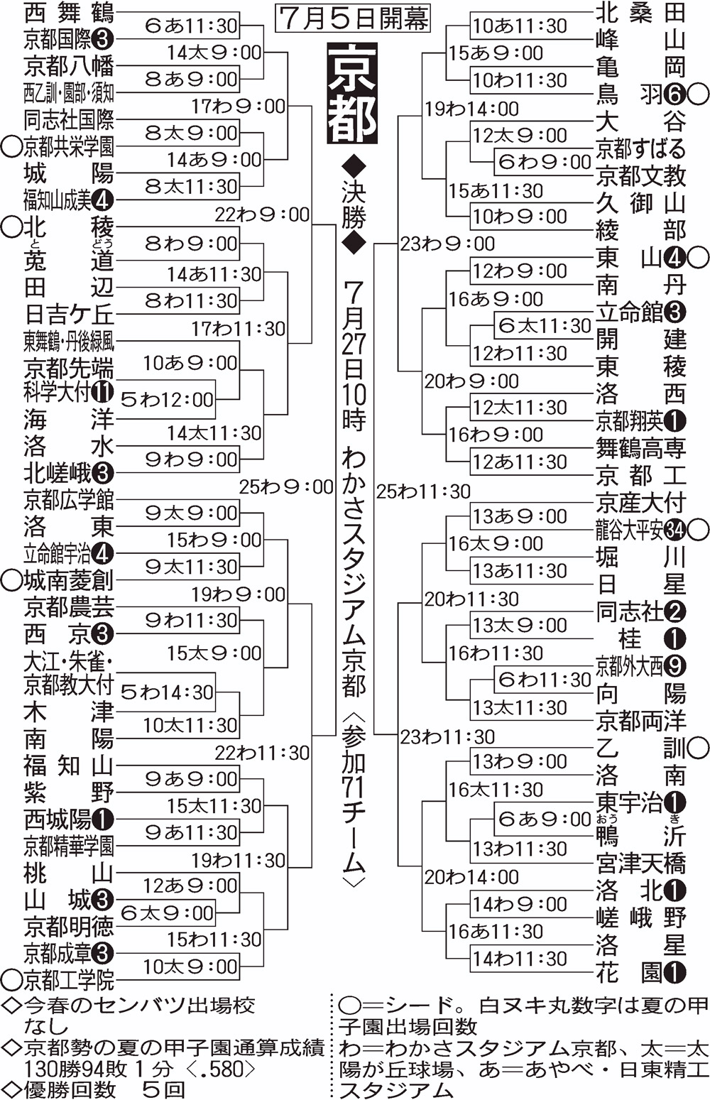 【イラスト】全国高校野球選手権・京都大会組み合わせ