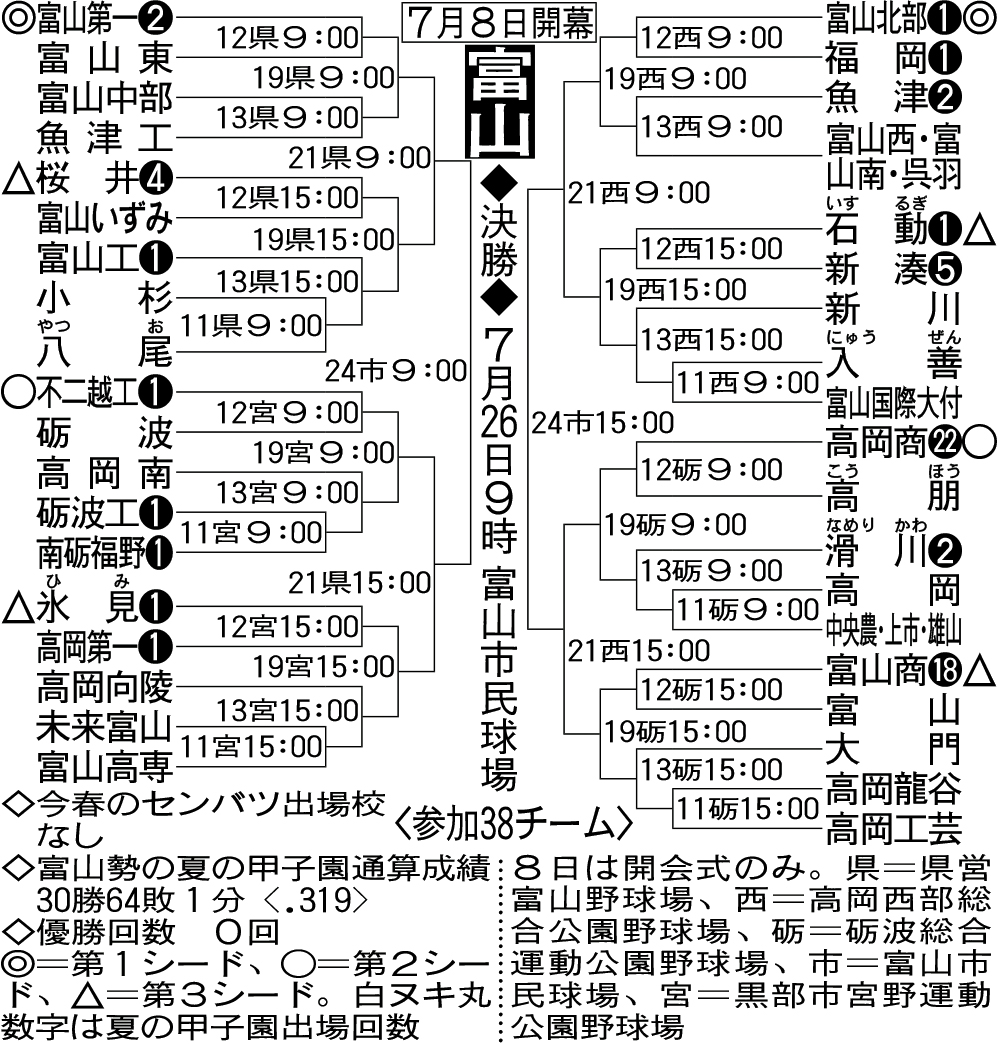 【トーナメント表】富山大会組み合わせ