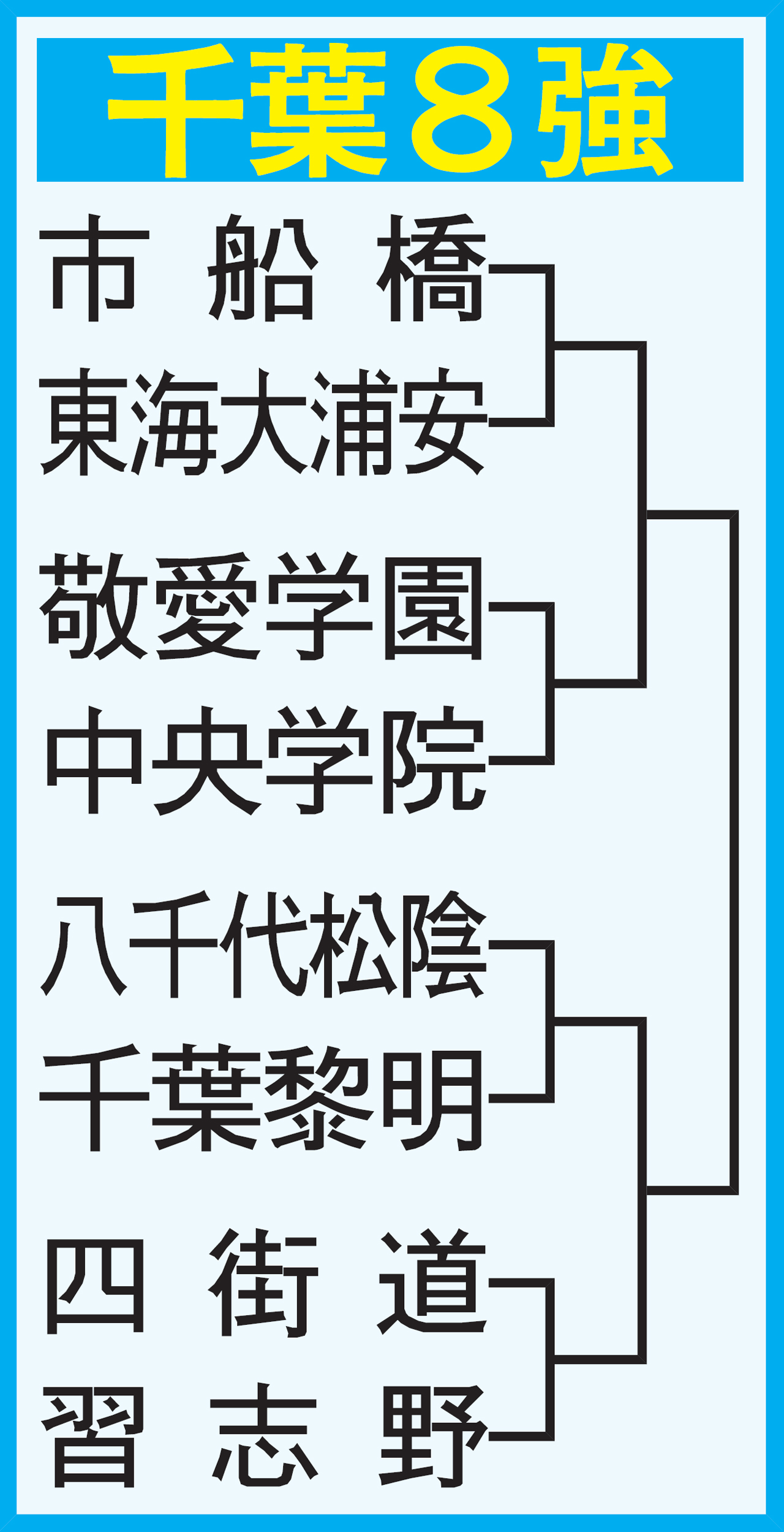 千葉大会準々決勝組み合わせ