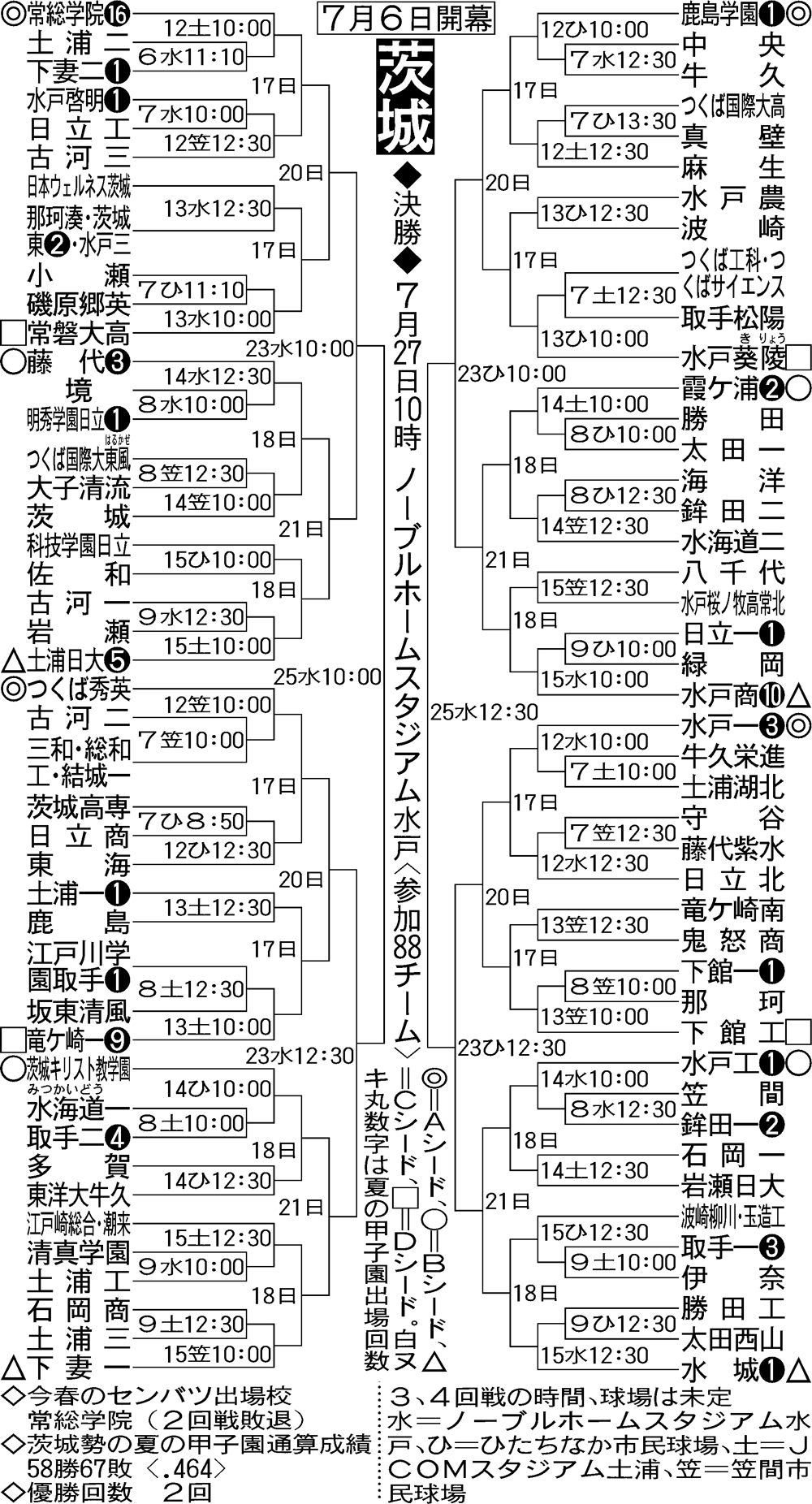 【イラスト】全国高校野球・茨城大会組み合わせ