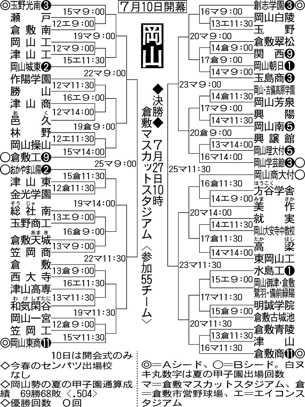 【イラスト】全国高校野球選手権・岡山大会組み合わせ