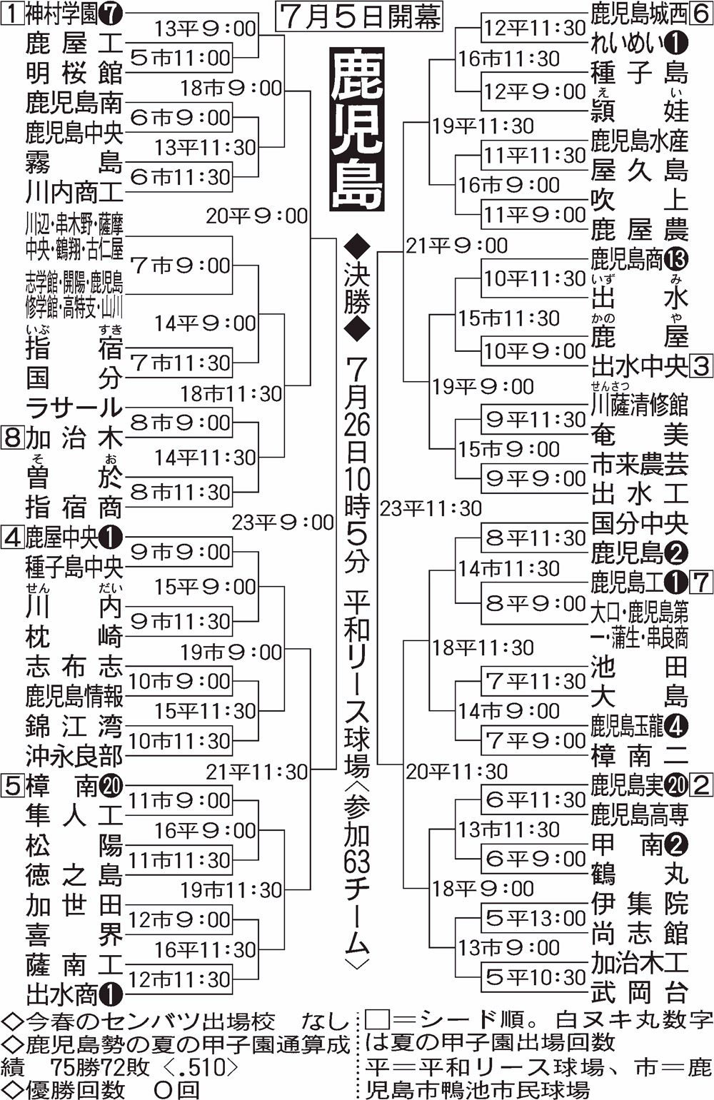 【イラスト】全国高校野球選手権・鹿児島大会組み合わせ