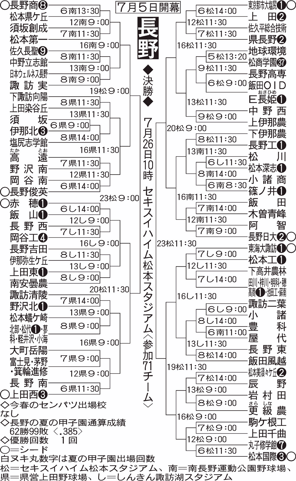 【イラスト】全国高校野球選手権・長野大会組み合わせ