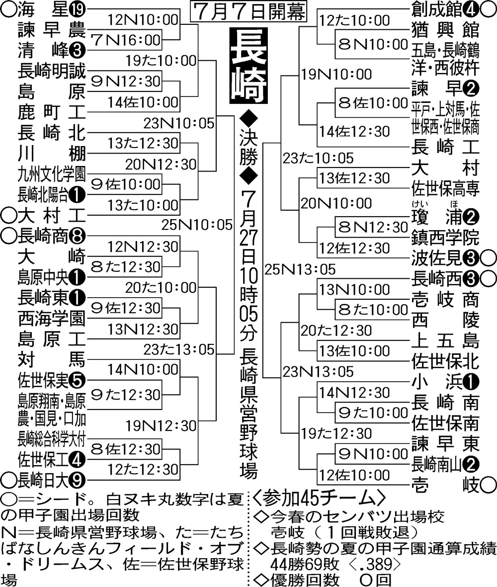 長崎大会の組み合わせ