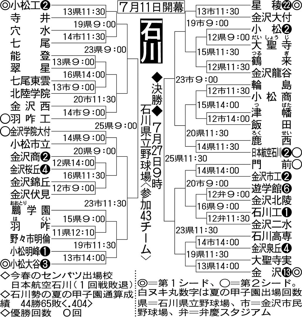 【トーナメント表】石川大会組み合わせ