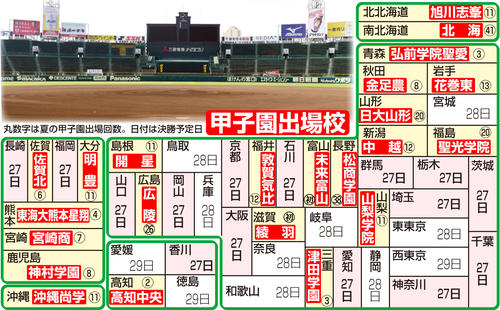 高校野球】中越が創立120周年節目に奪還「歴代の先輩がいてくれての