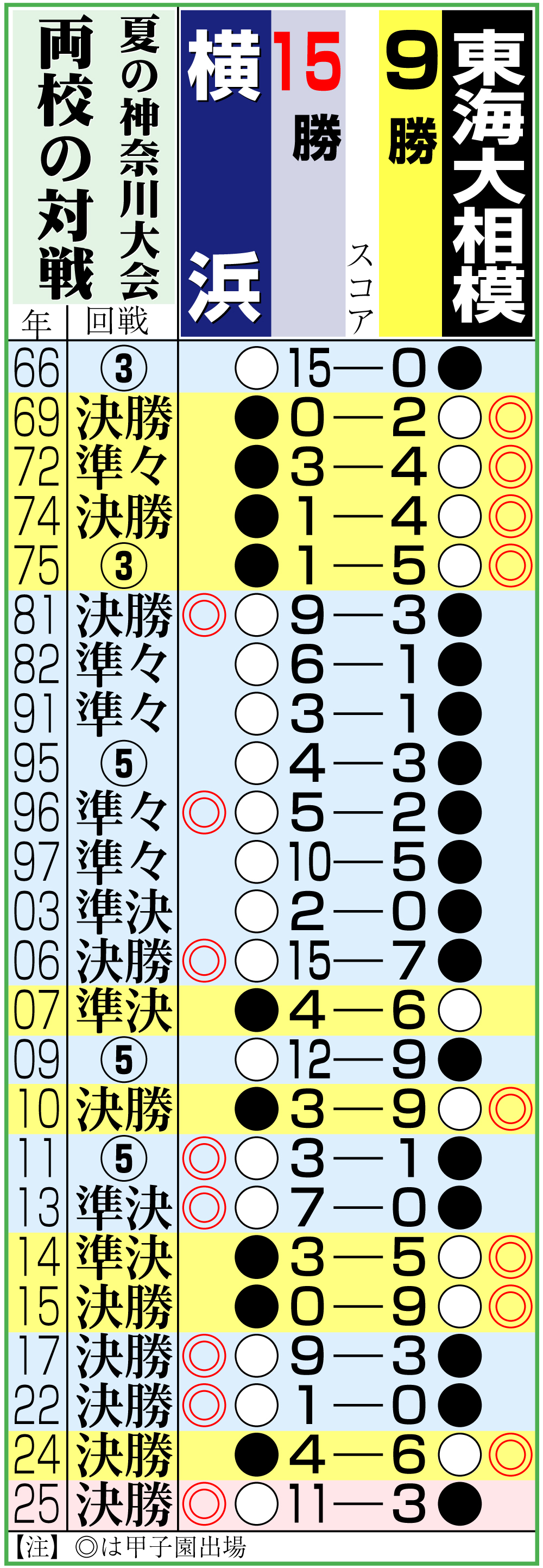 【イラスト】夏の神奈川大会・横浜と東海大相模の対戦