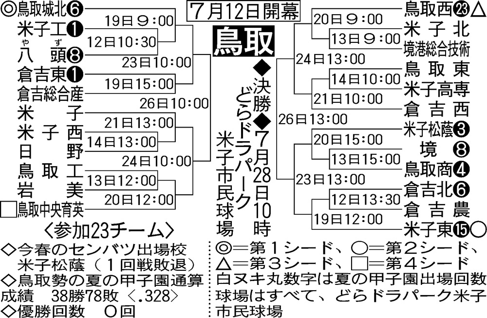鳥取大会の組み合わせ