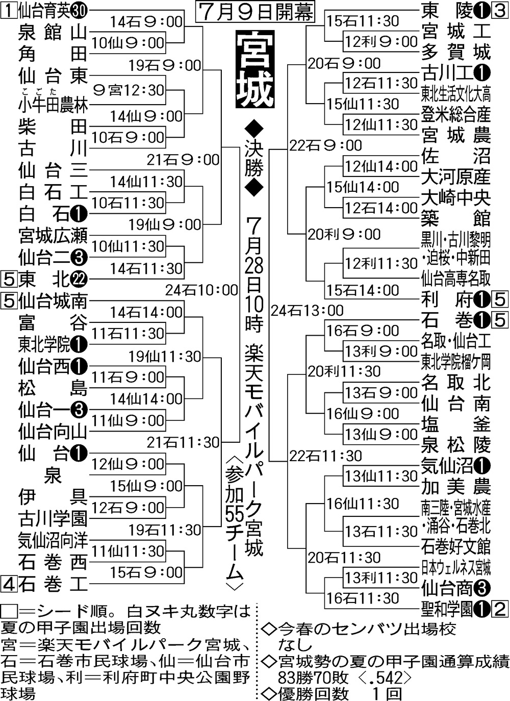 全国高校野球選手権宮城大会組み合わせ