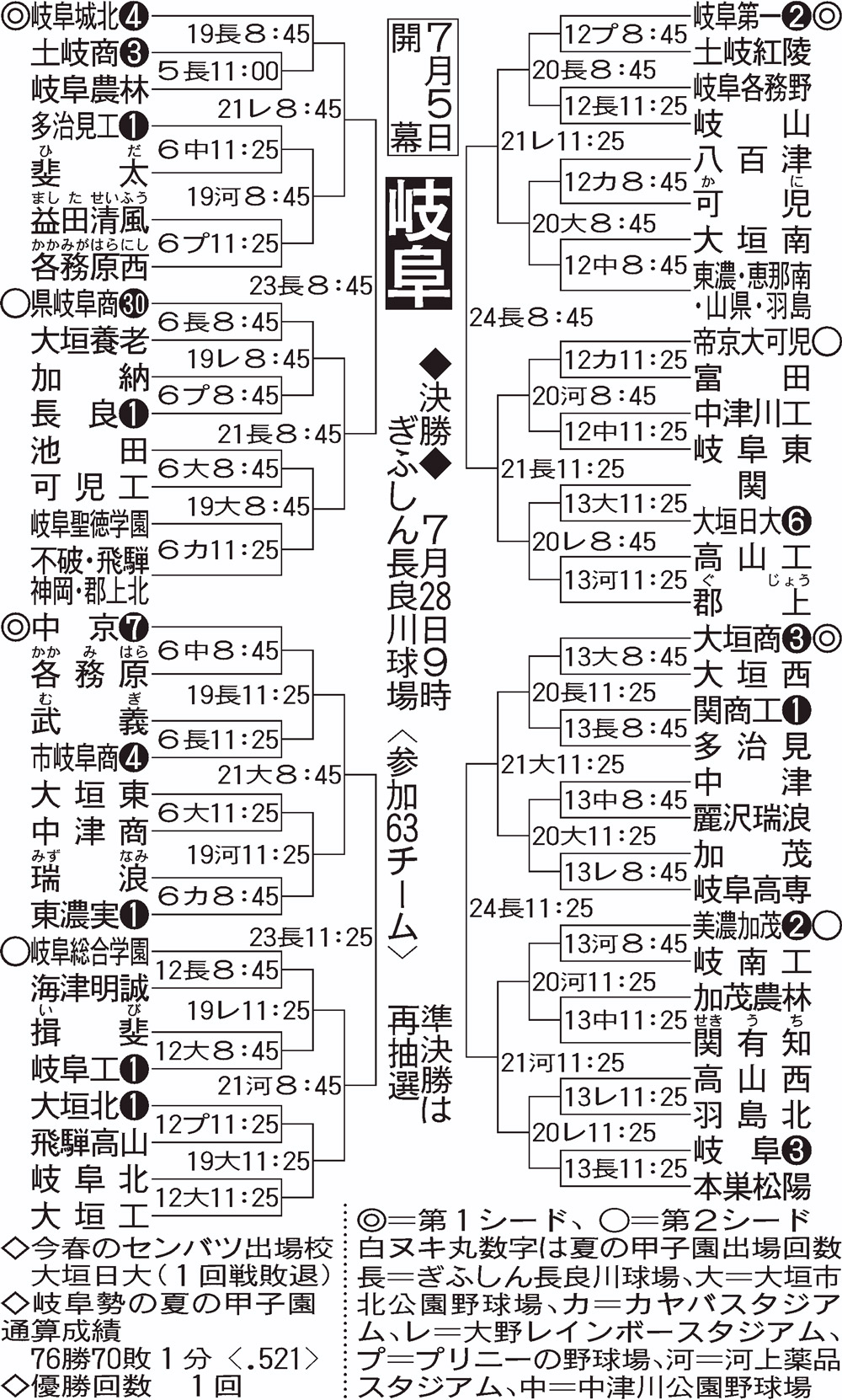 【イラスト】全国高校野球選手権・岐阜大会組み合わせ