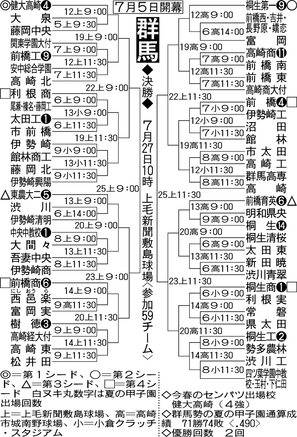 群馬大会の組み合わせ