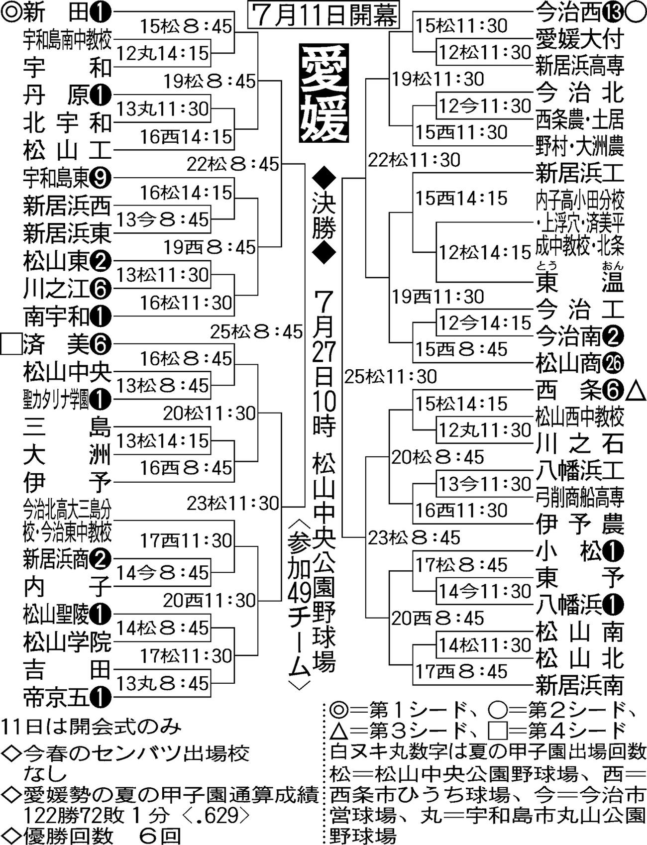 【イラスト】全国高校野球選手権・愛媛大会組み合わせ
