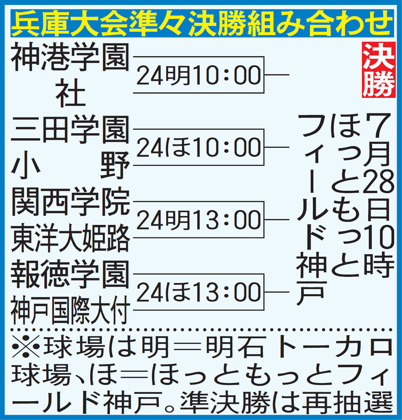 【イラスト】兵庫大会準々決勝以降の組み合わせ