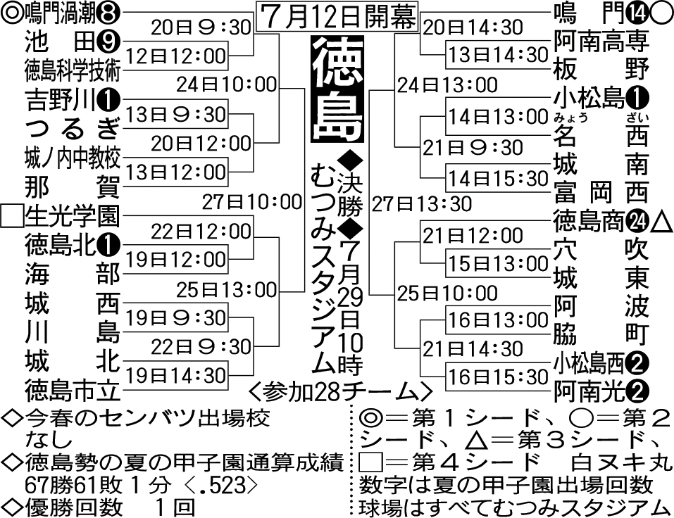 【トーナメント表】徳島大会組み合わせ