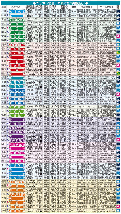 【イラスト】25年夏の甲子園出場校完全データ
