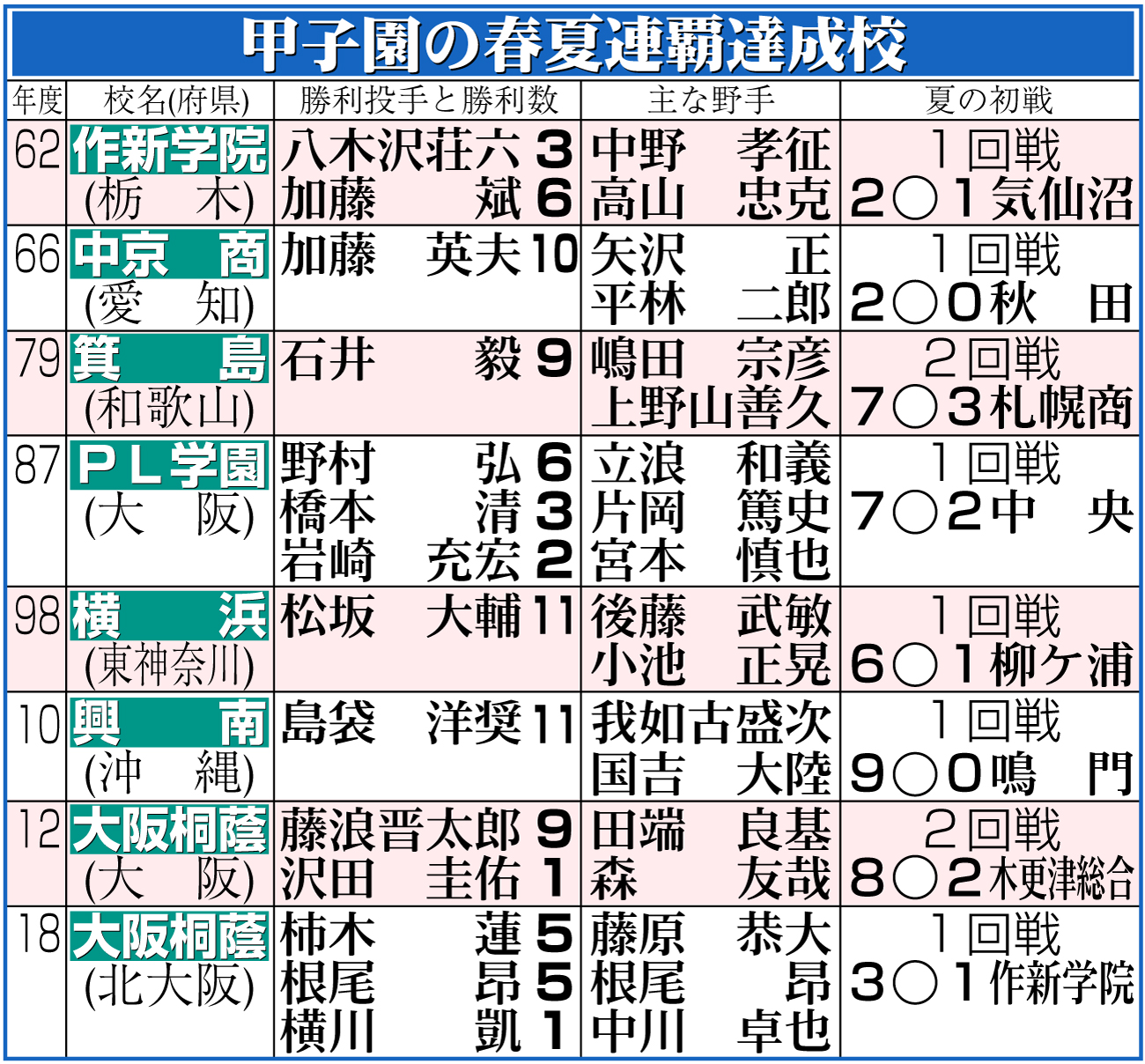 【イラスト】甲子園の春夏連覇達成校
