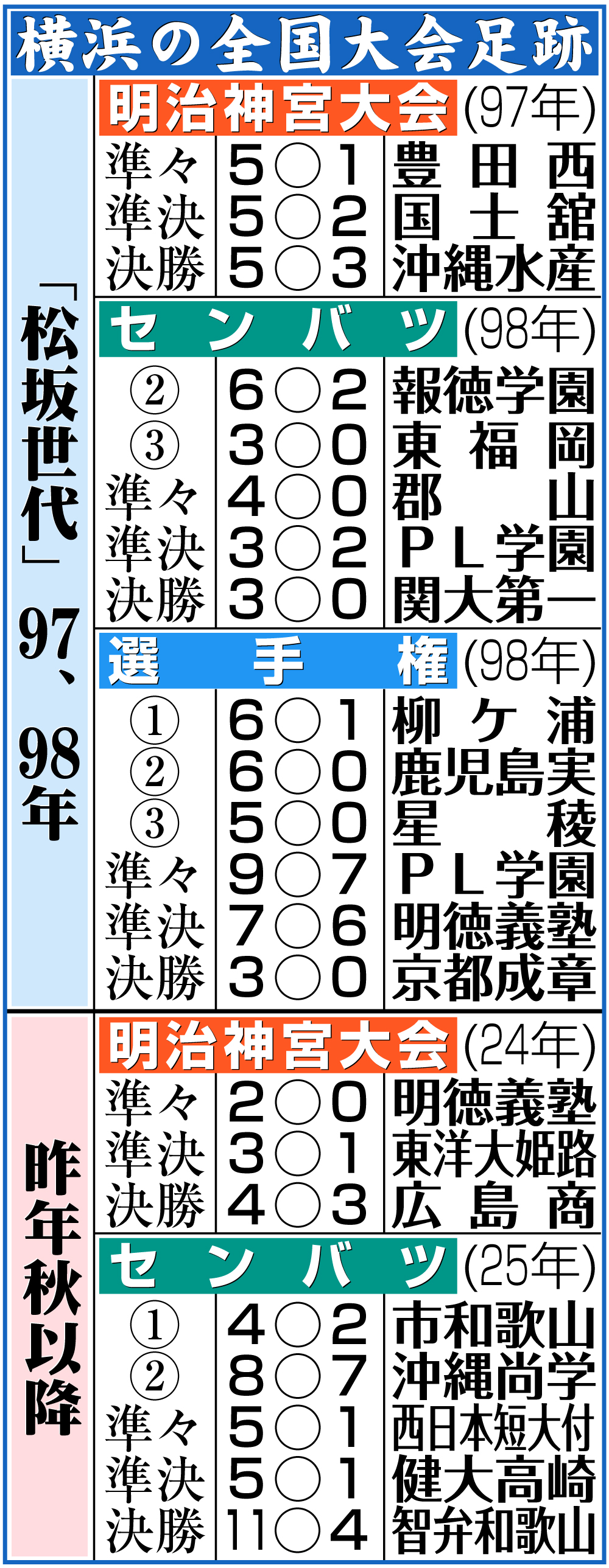 【イラスト】横浜の全国大会足跡