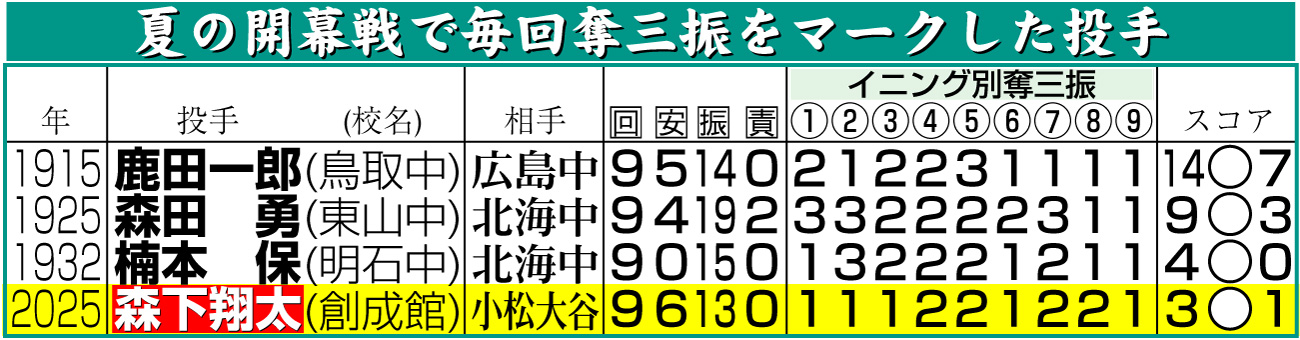 【イラスト】夏の開幕戦で毎回奪三振をマークした投手