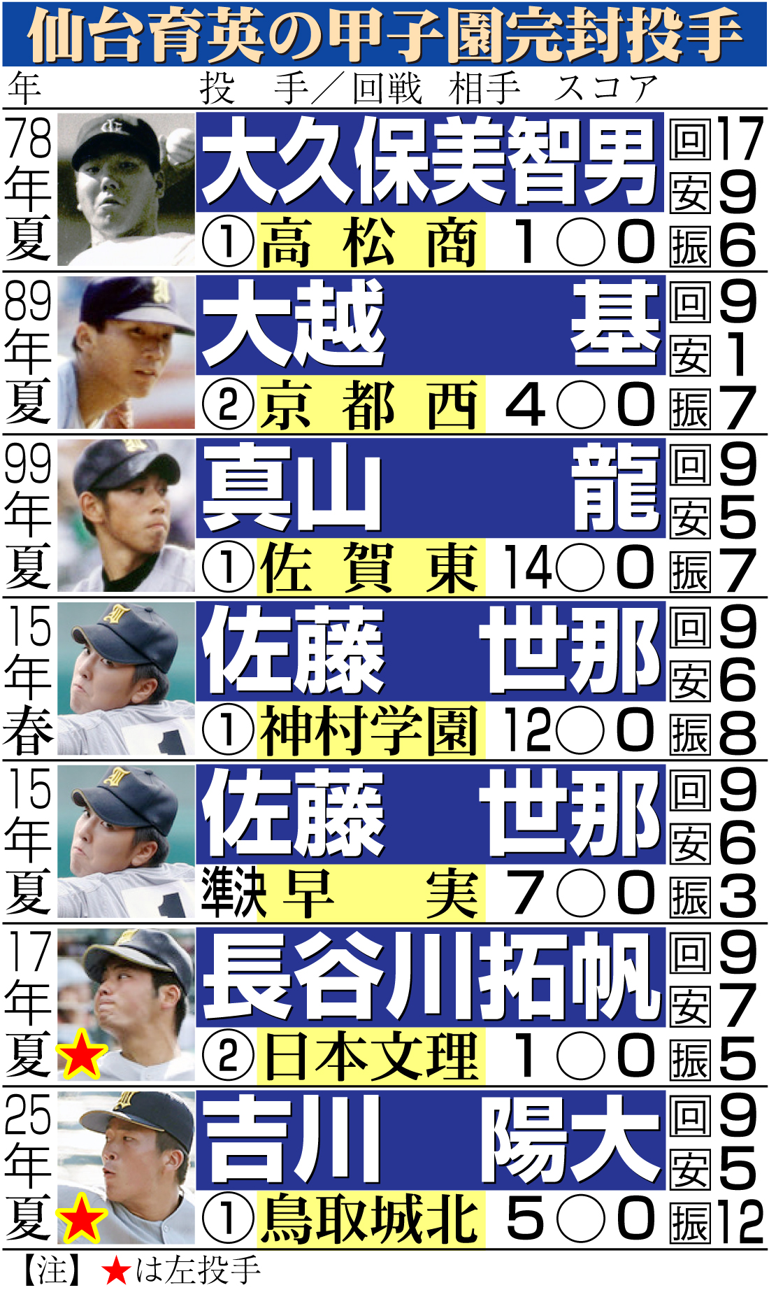 【イラスト】仙台育英の甲子園完封投手