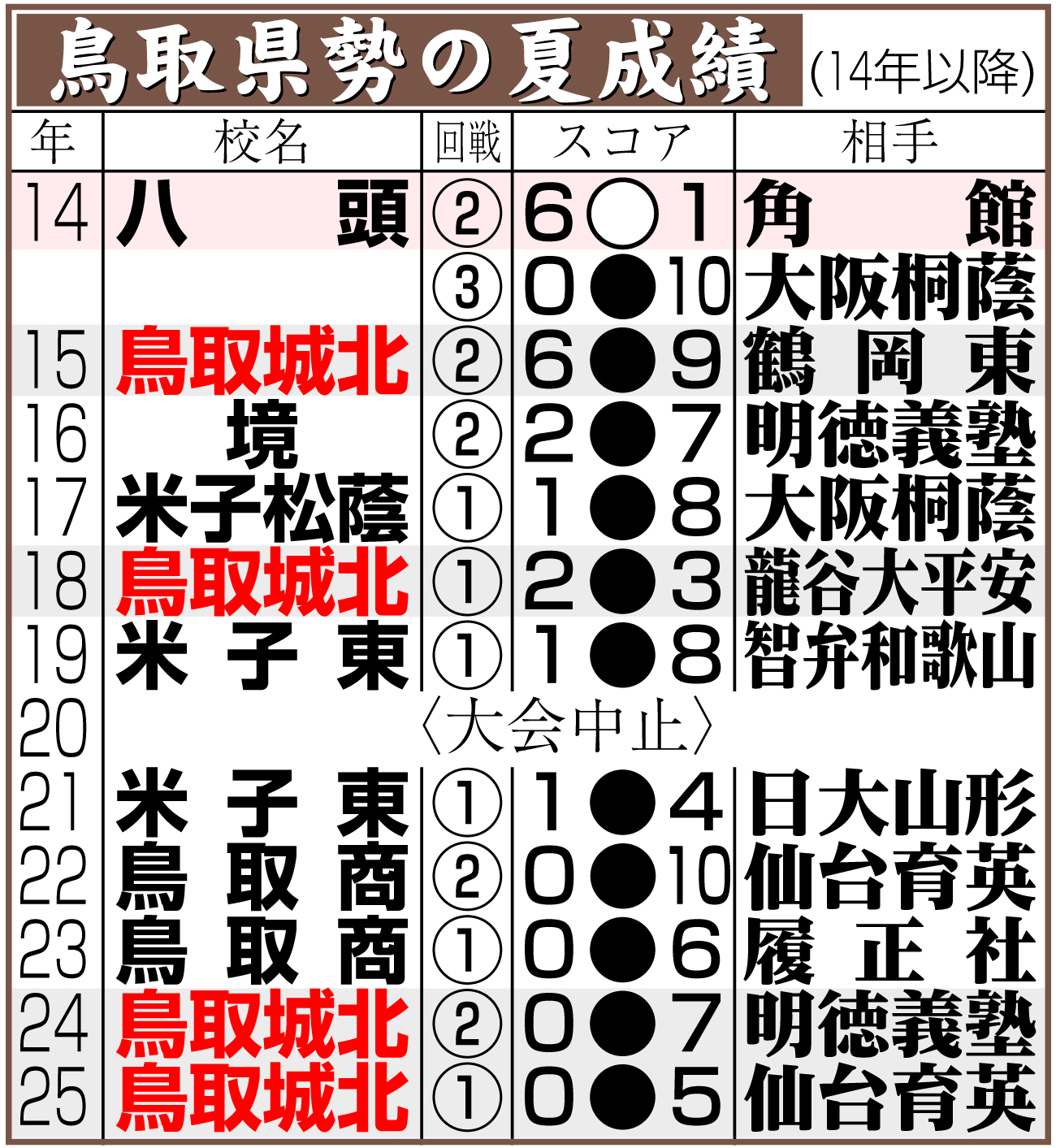 【イラスト】鳥取県勢の夏成績（14年以降）