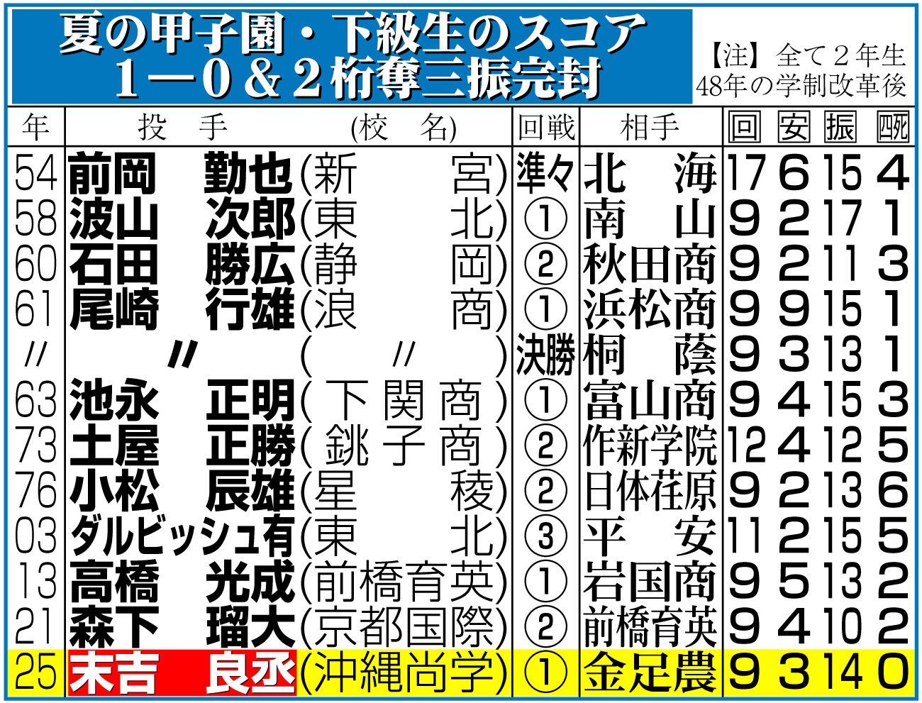 【イラスト】夏の甲子園・下級生のスコア１―０＆２桁奪三振完封