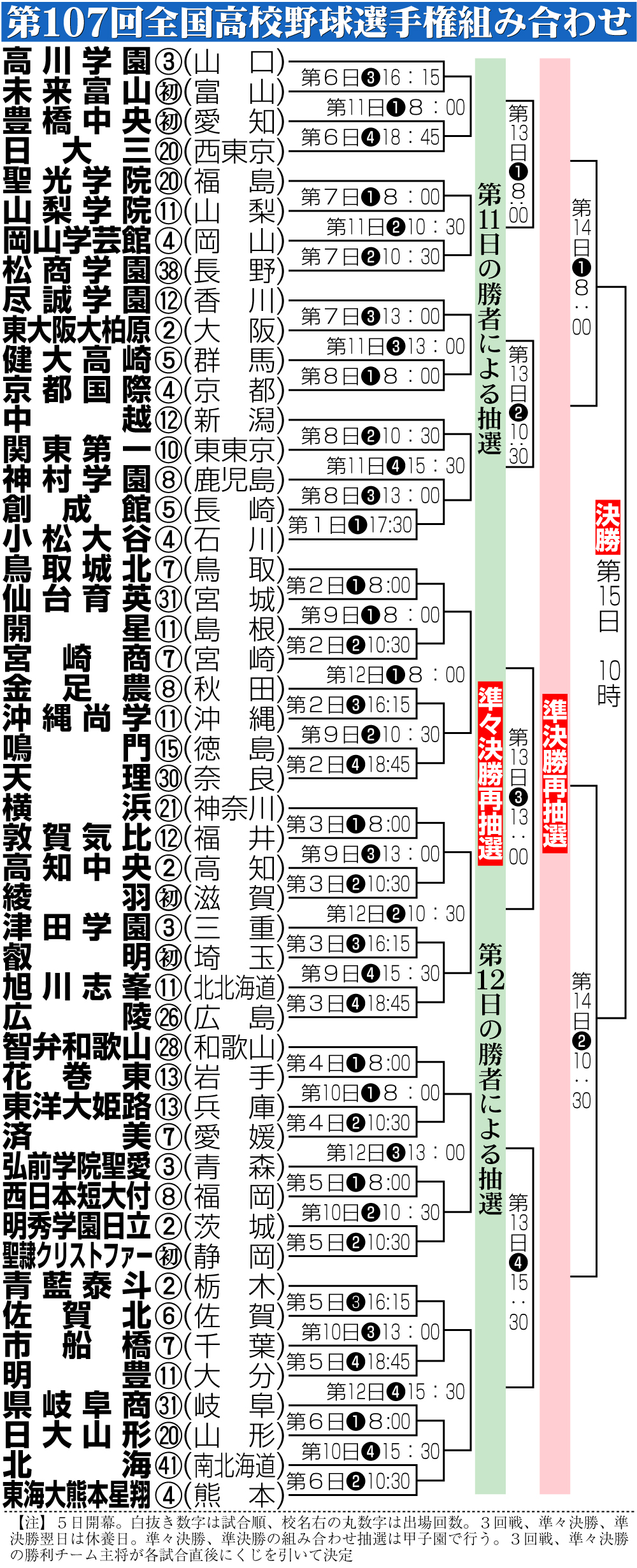 【イラスト】第107回全国高校野球選手権組み合わせ