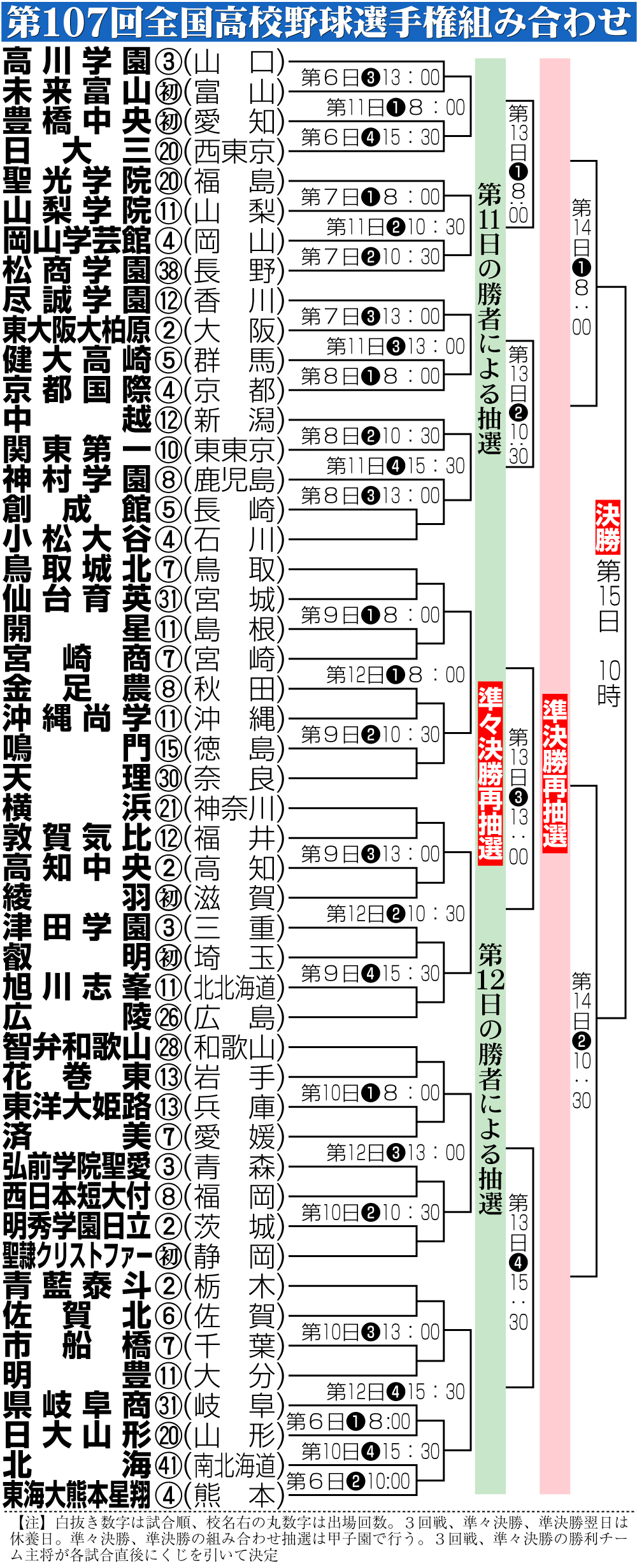 【イラスト】第107回全国高校野球選手権組み合わせ