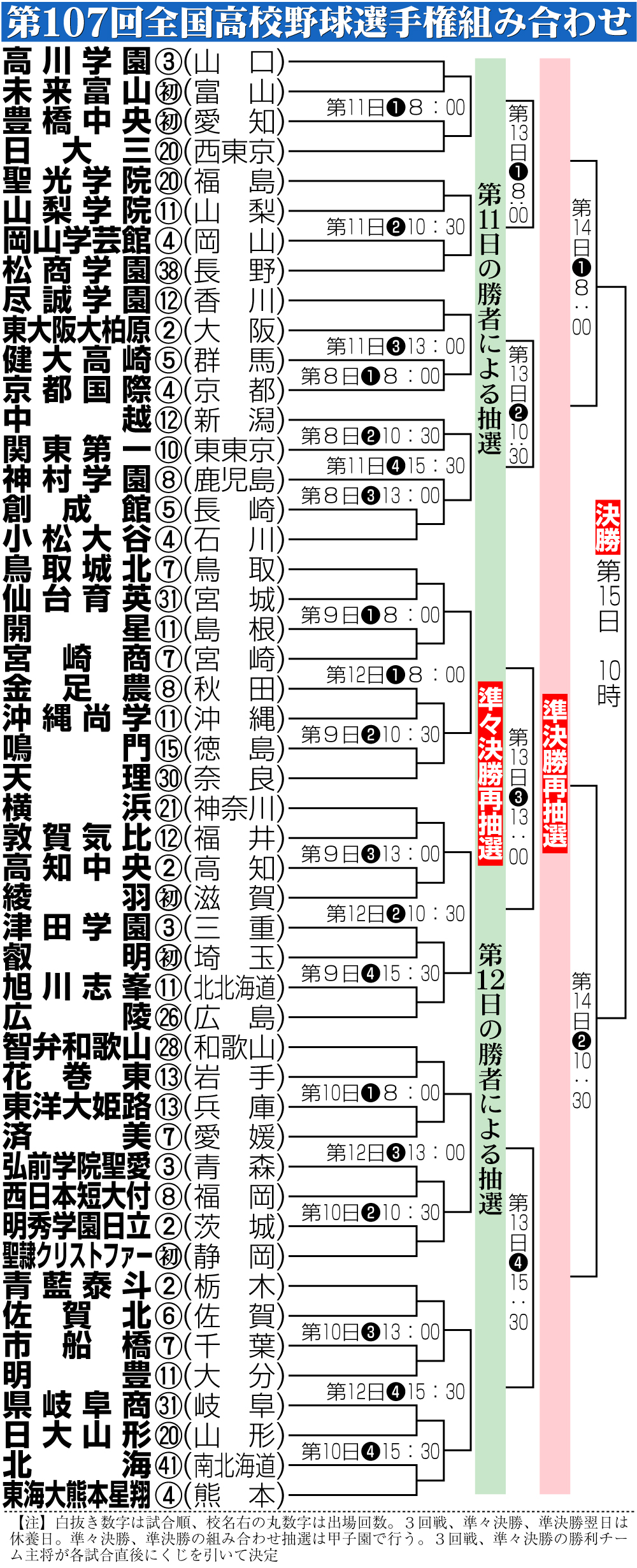 【イラスト】第107回全国高校野球選手権組み合わせ