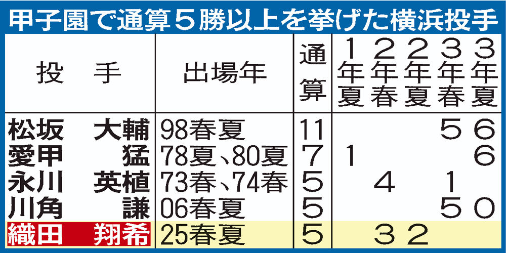 【イラスト】甲子園で通算5勝以上挙げた横浜投手