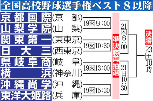 【イラスト】第107回全国高校野球選手権準々決勝以降