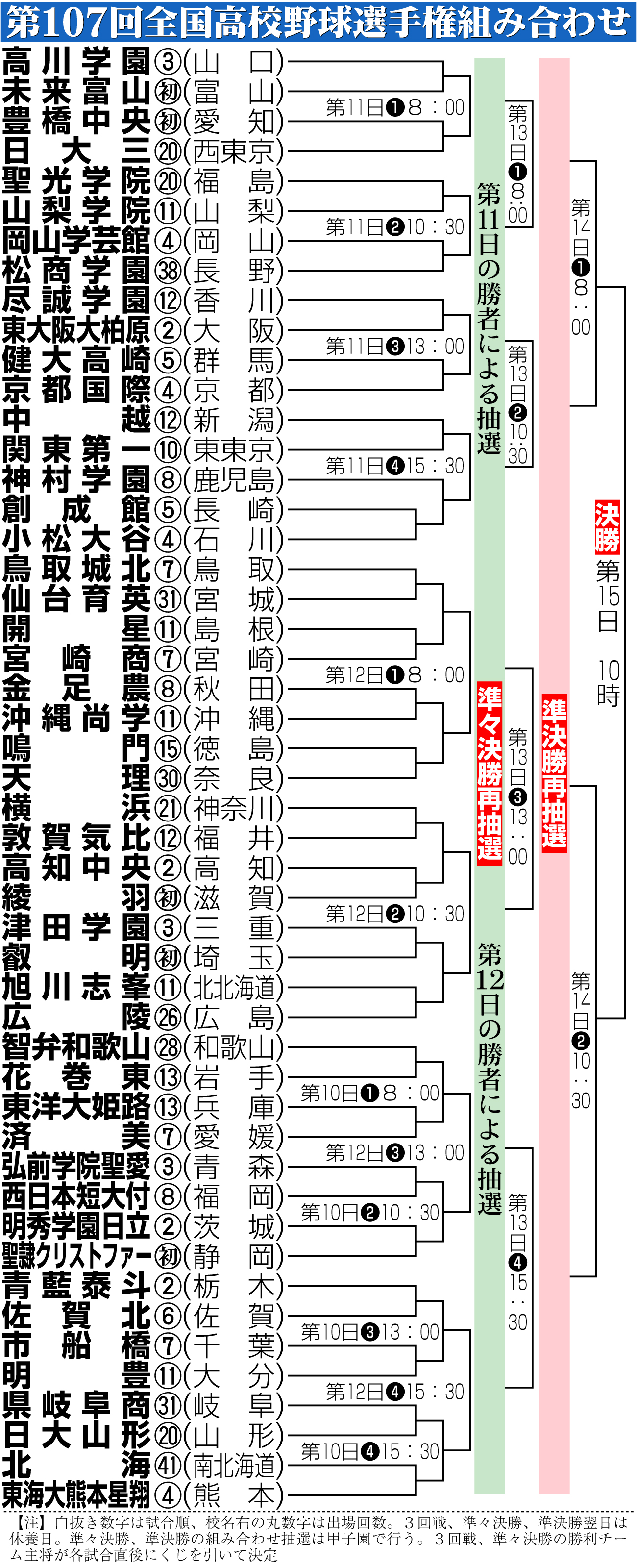 【イラスト】第107回全国高校野球選手権組み合わせ