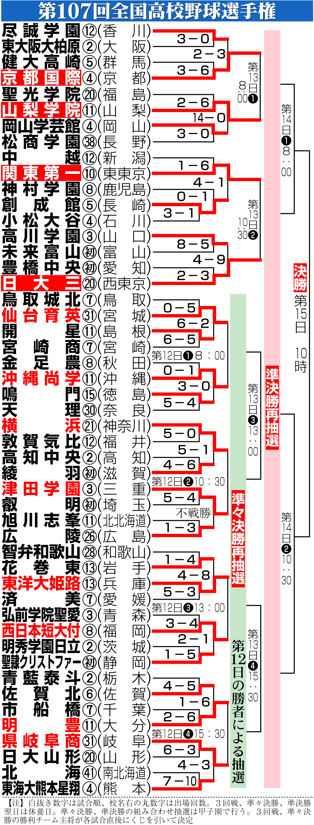 【イラスト】第107回全国高校野球選手権勝ち上がり