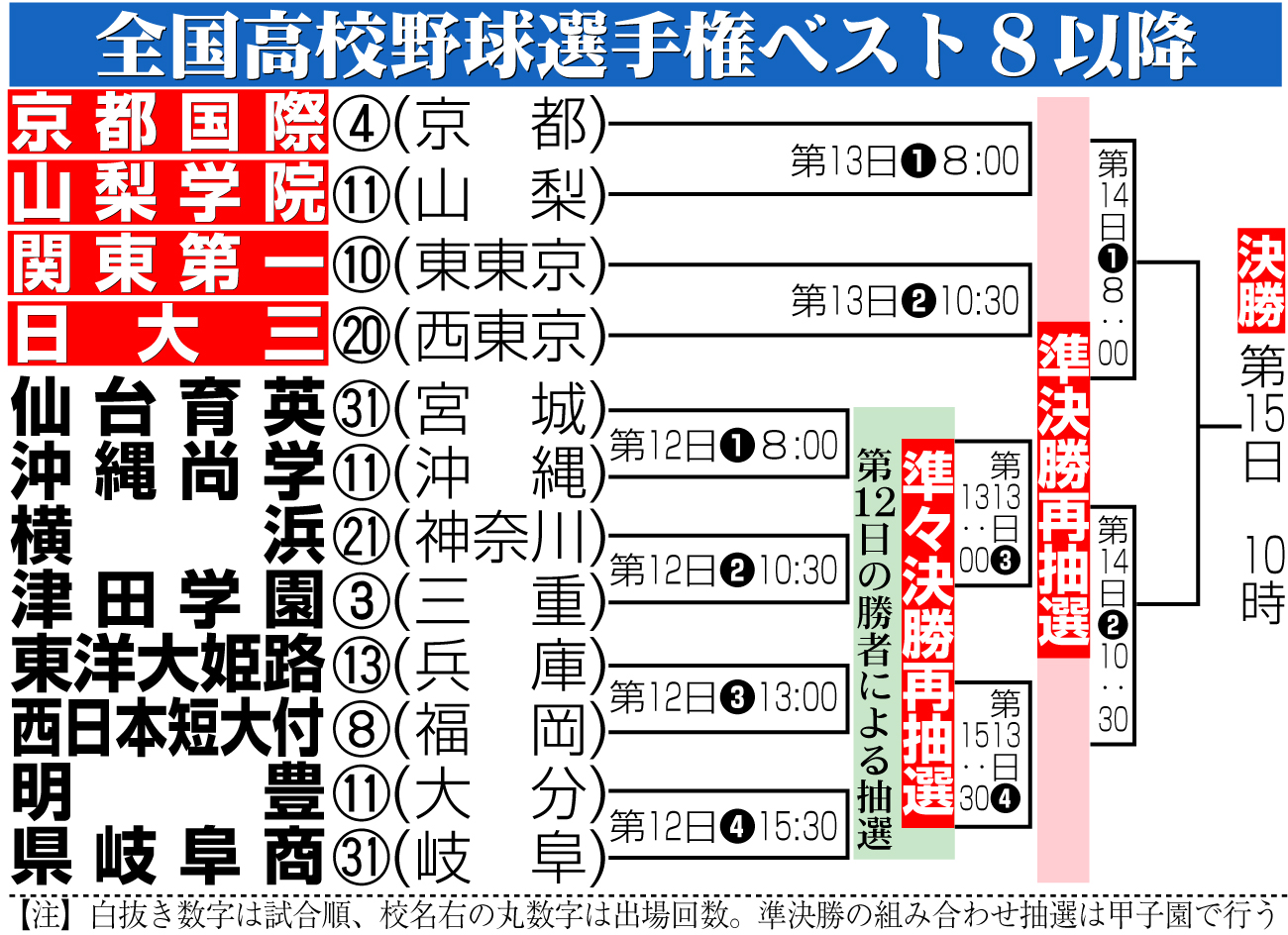 【イラスト】第107回全国高校野球選手権準々決勝以降