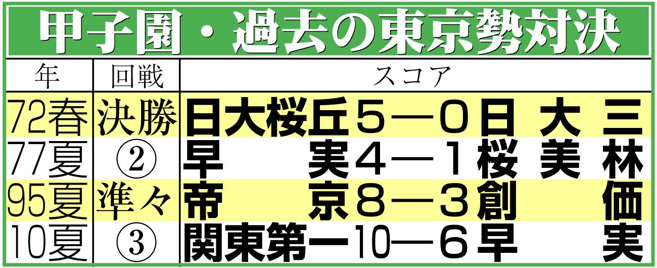 【イラスト】甲子園・過去の東京勢対決