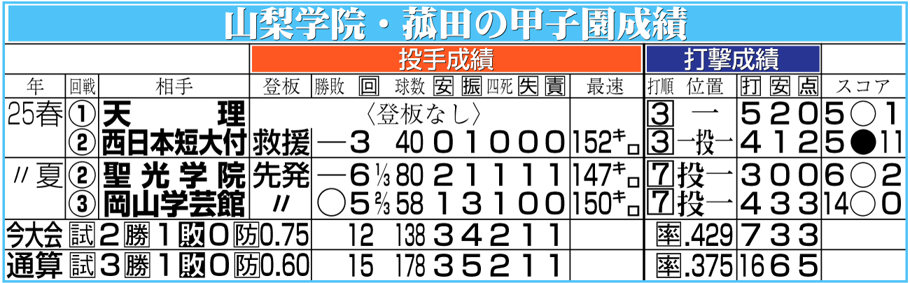 【イラスト】山梨学院・菰田の甲子園成績