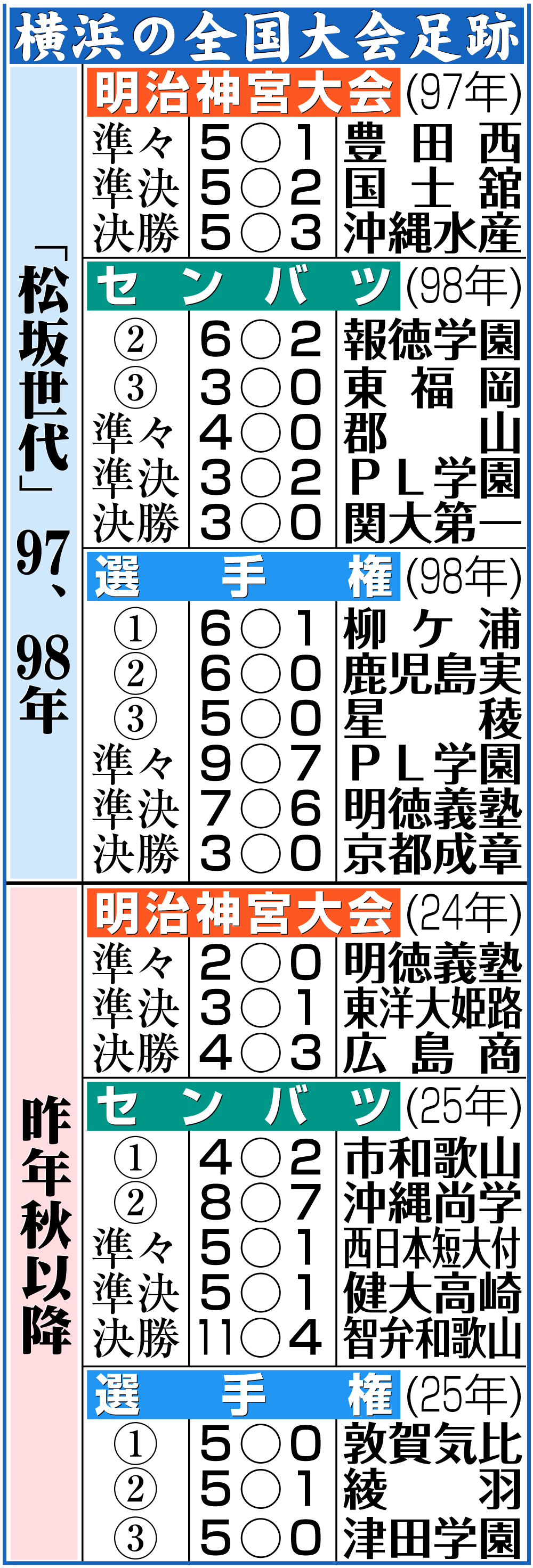 【イラスト】横浜の全国大会足跡