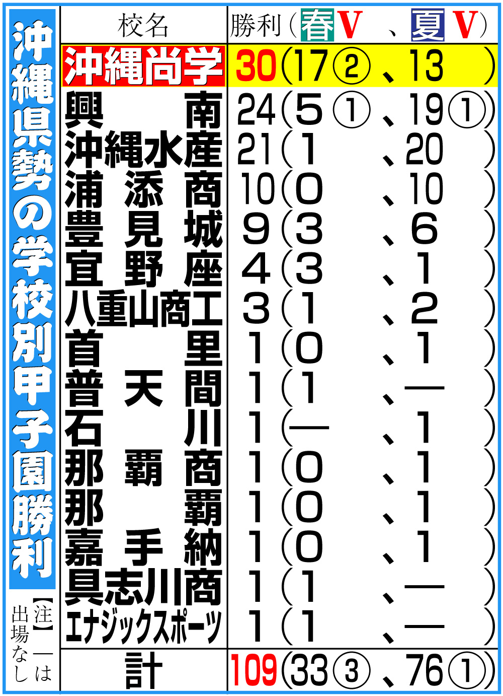 【イラスト】沖縄県勢の学校別甲子園勝利