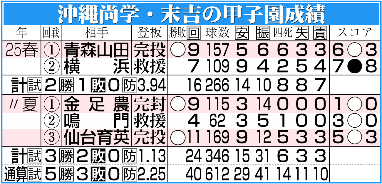 【イラスト】沖縄尚学・末吉の甲子園成績