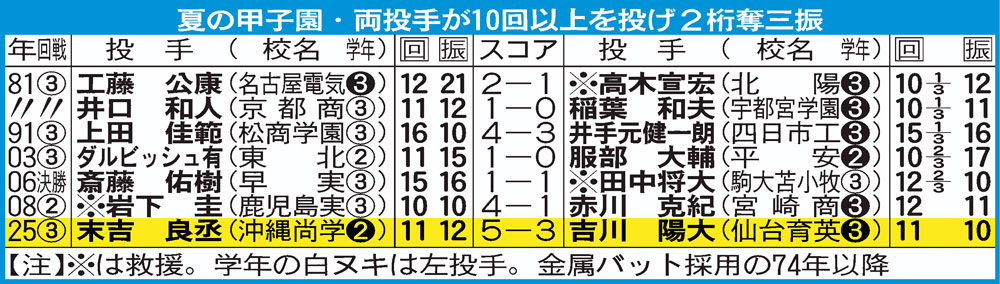 【イラスト】夏の甲子園・両投手が10回以上を投げ２桁奪三審